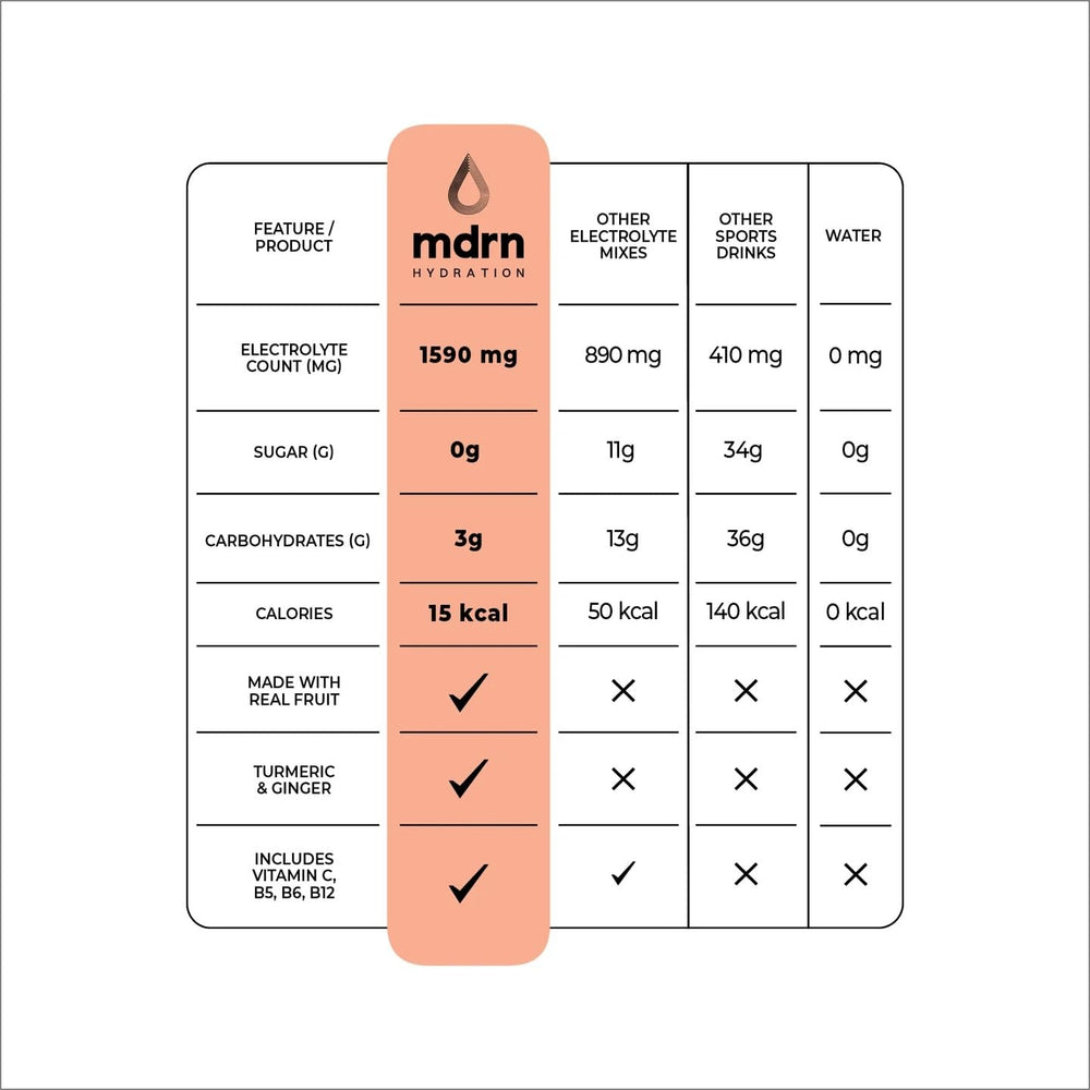 MDRN Hydration label featuring green tea, turmeric, and ginger blend.