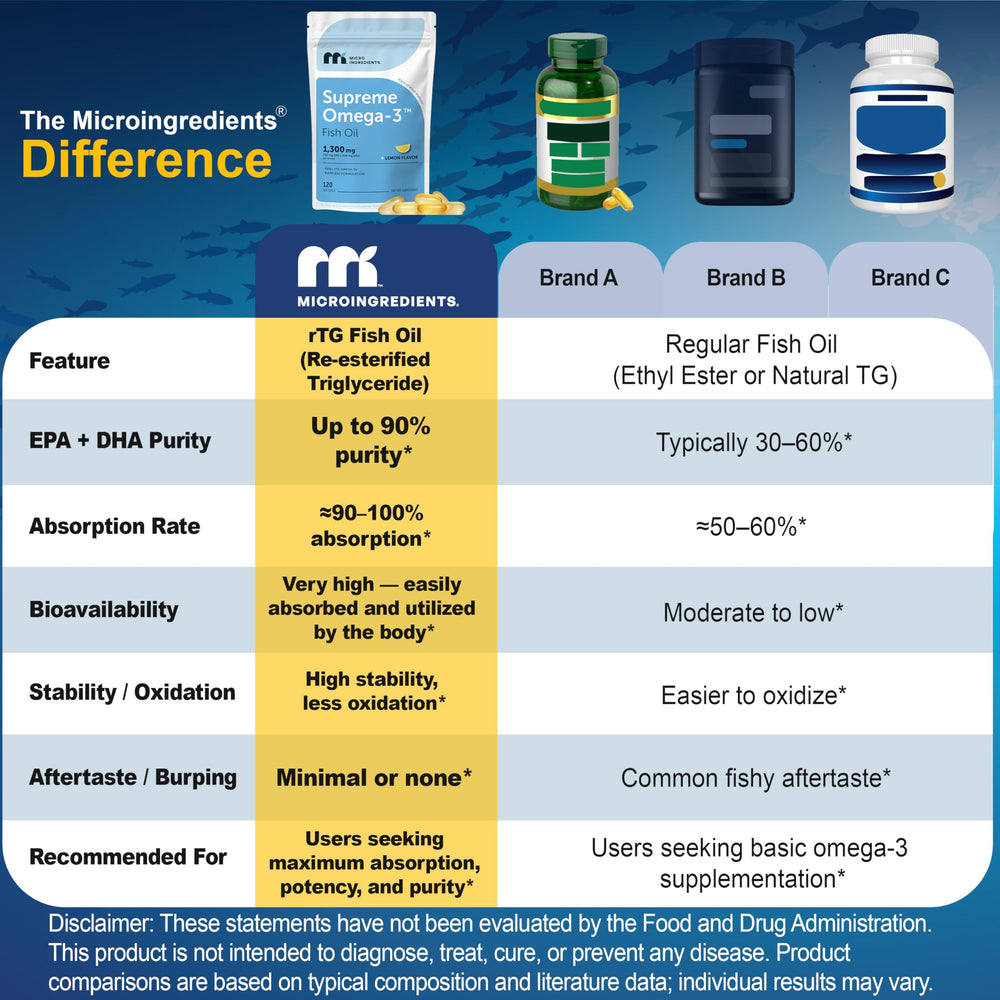 Softgel with lemon flavor from Micro Ingredients Supreme Omega-3 for easy swallowing.