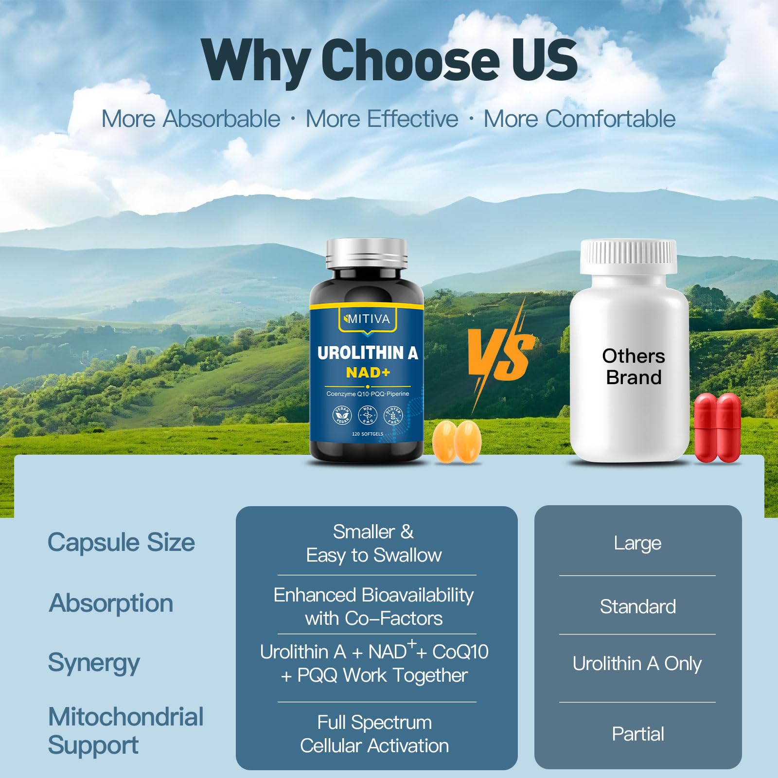 MITIVA Urolithin A packaging shows 120 softgels and a two-month supply