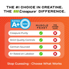 Muscle Feast Creapure purity badge: 99.9% pure creatine.