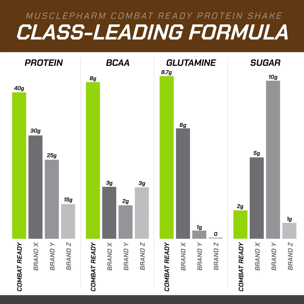 MusclePharm Combat Ready Gluten-Free RTD bottle keeps dietary preferences in mind