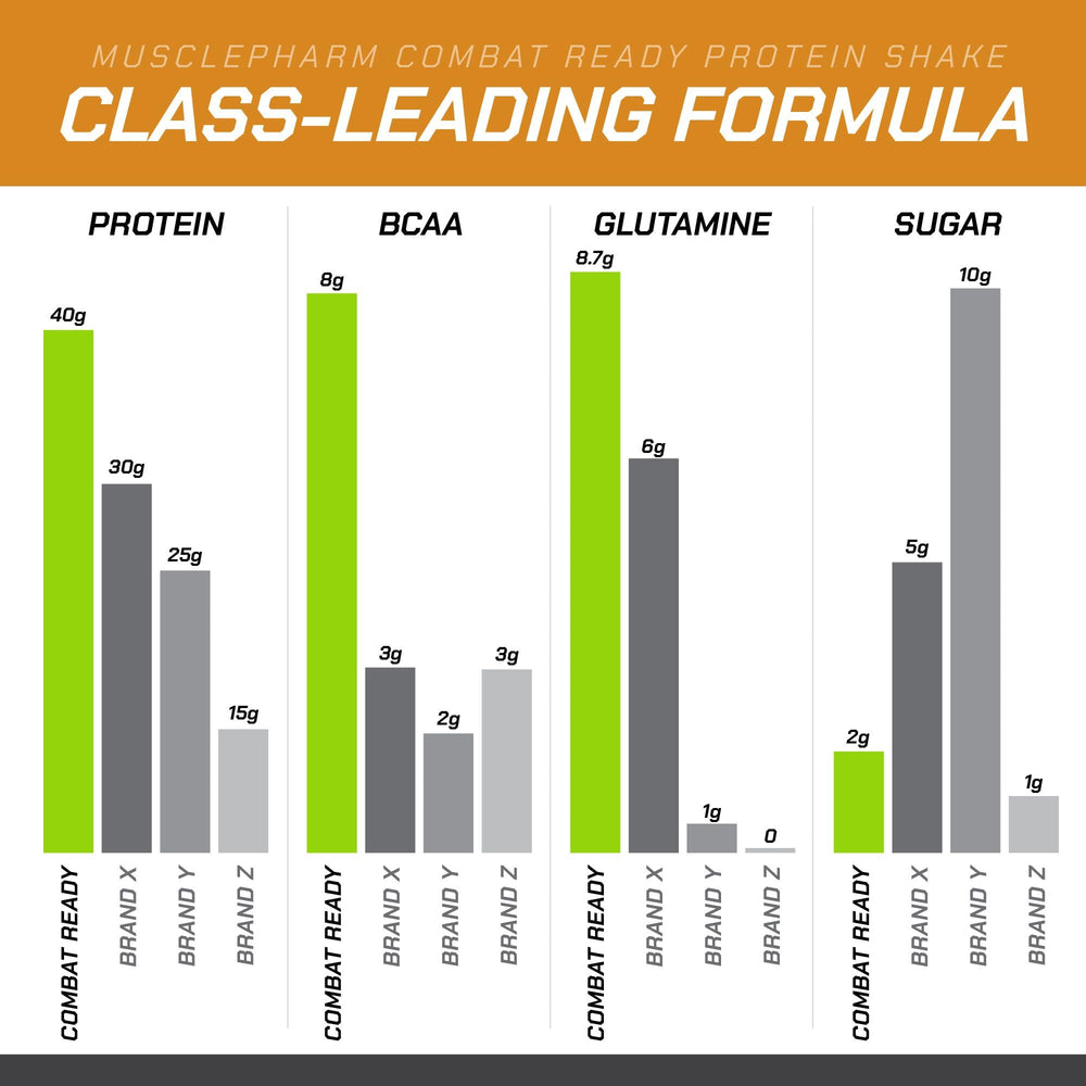 Nutrition facts panel for MusclePharm Combat Ready salted caramel shake.