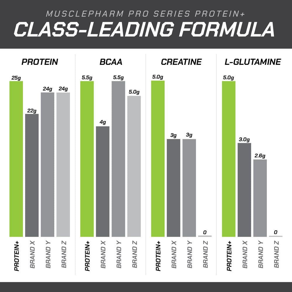 MusclePharm Pro Series Protein+ flavor shot underscores Chocolate Chunky Monkey taste