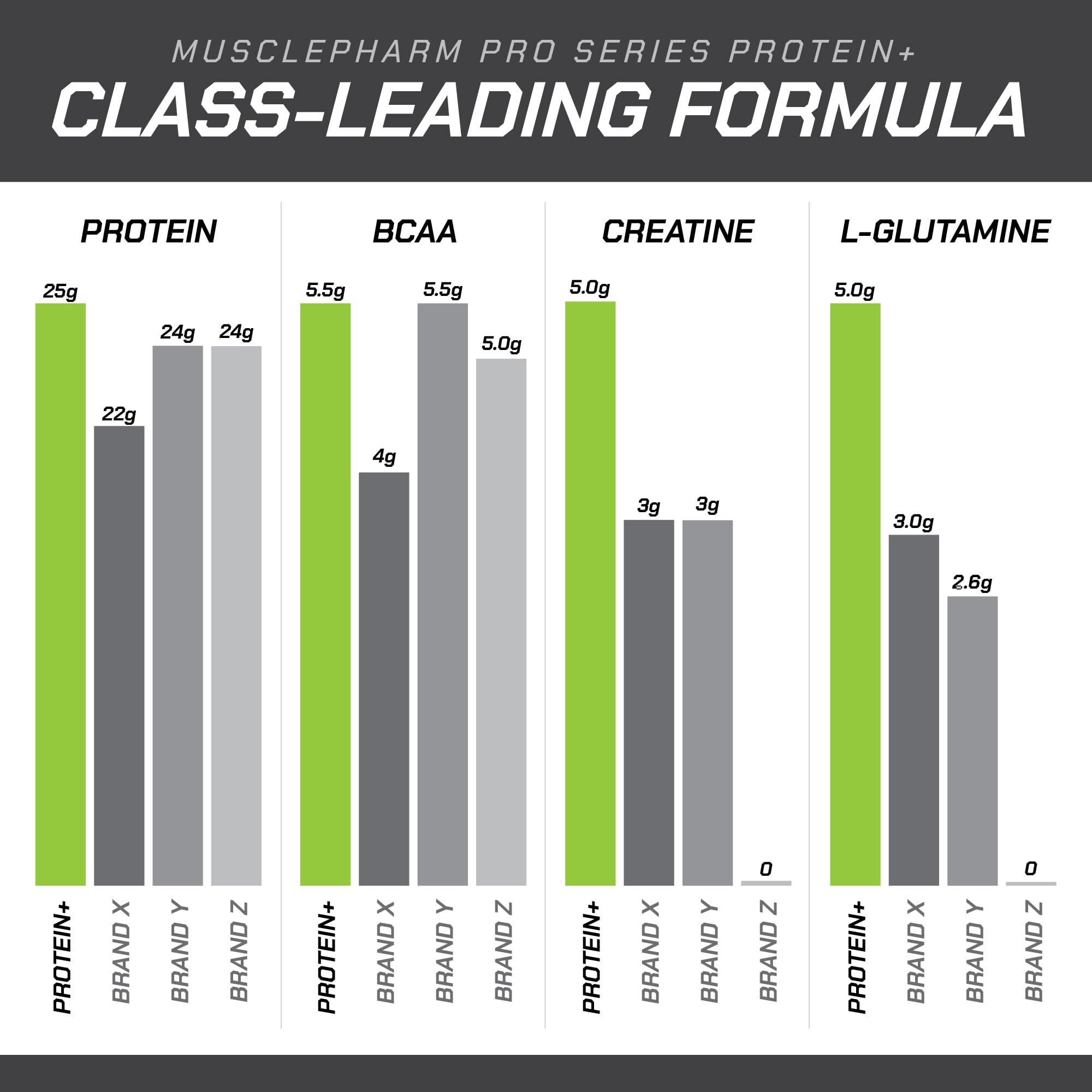 MusclePharm Pro Series Protein+ greens and antioxidants graphic highlights ingredients.