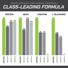 MusclePharm Pro Series Protein+ greens and antioxidants graphic highlights ingredients.