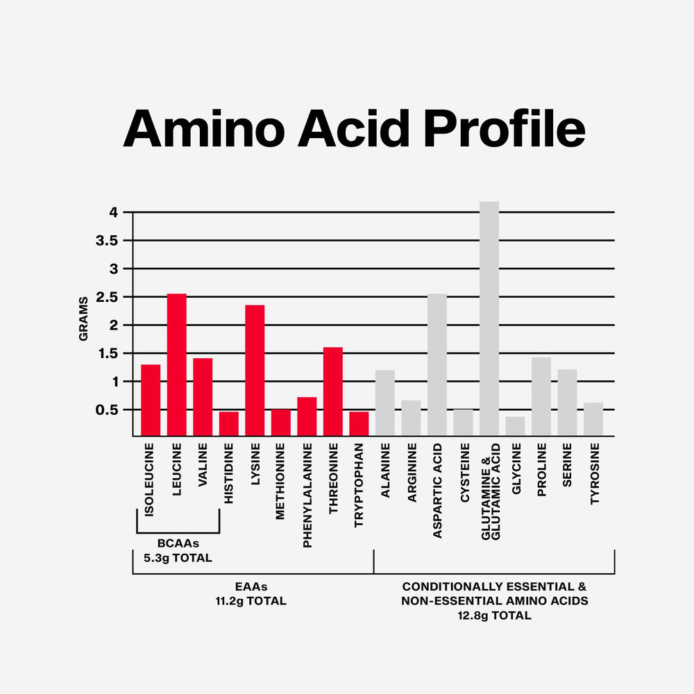 Nutrition label of IsoWhey Vanilla highlighting 25g protein per serving.