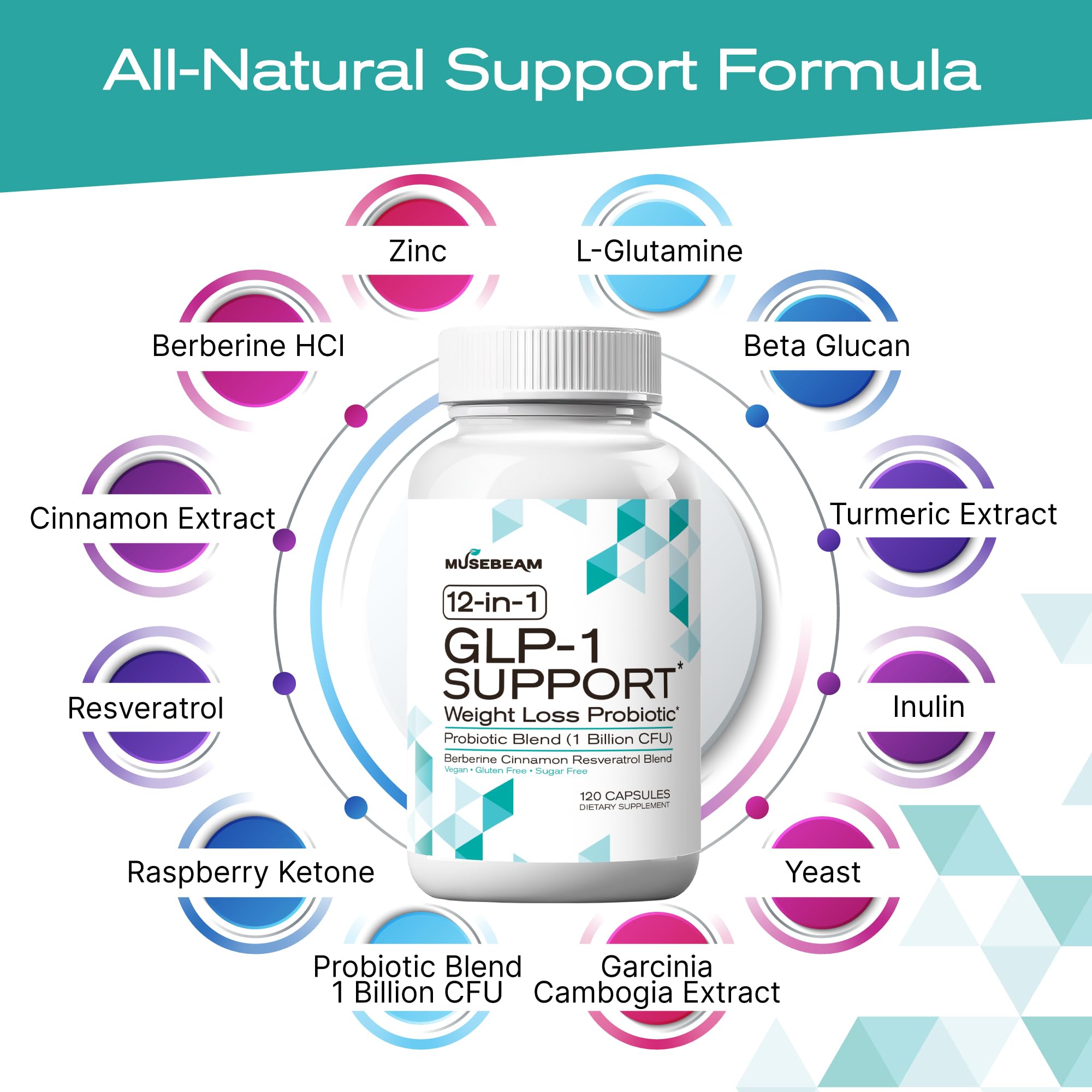 MuseBeam GLP-1 Support probiotic blend graphic showing 1B CFU and prebiotic inulin for digestive balance.