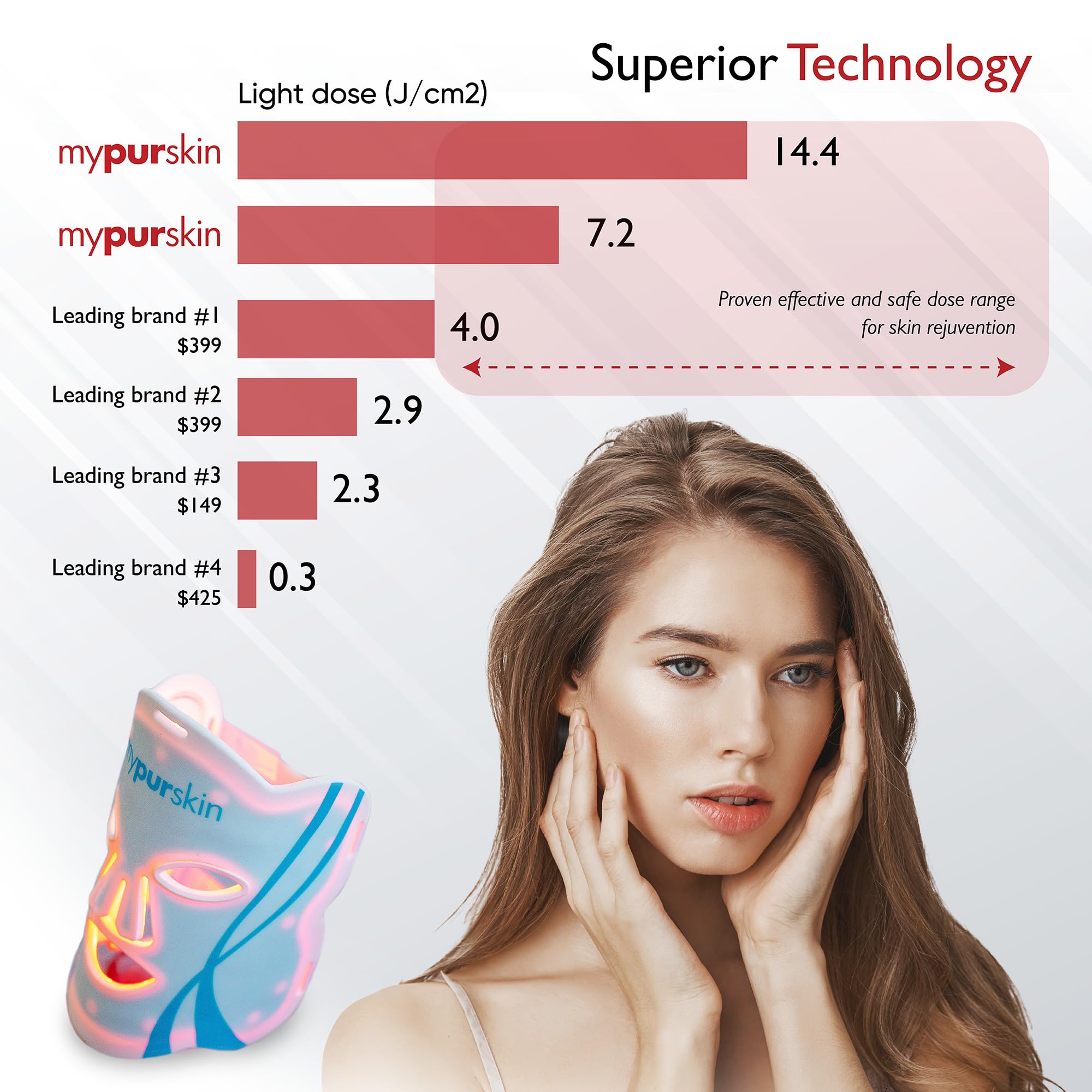 mypurskin pro-grade light-therapy mask is safe, portable, and easy for daily use