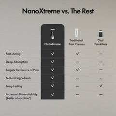 Athlete applying Nanoxtreme on knee after training for comfort support.
