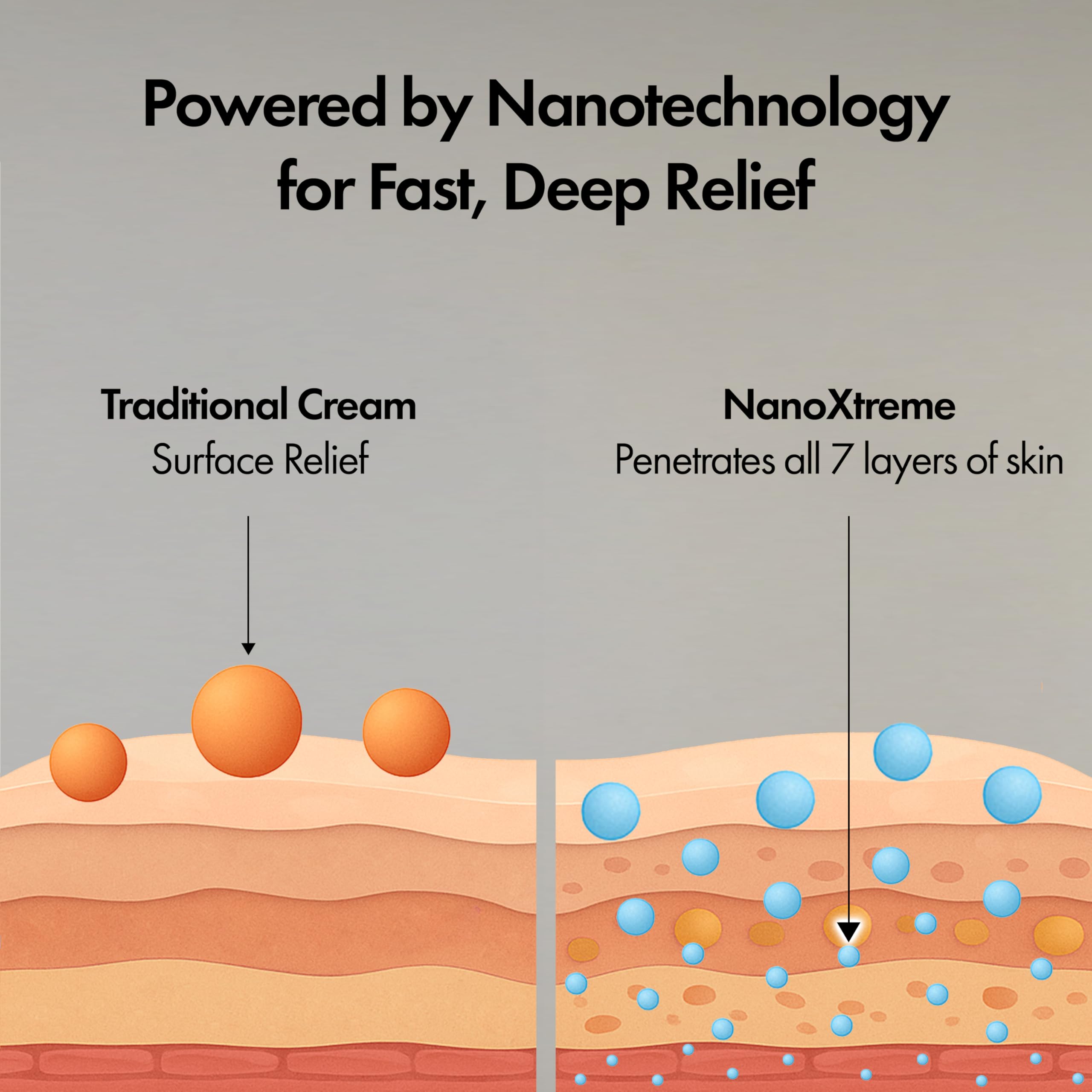 Nanoxtreme nano-delivery graphic shows deeper skin reach for effectiveness.