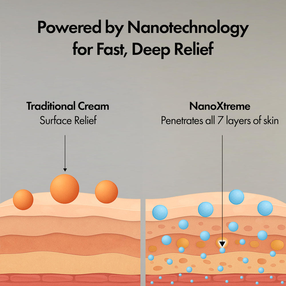 Nanoxtreme nano-delivery graphic shows deeper skin reach for effectiveness.