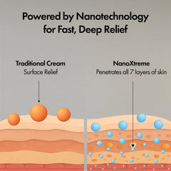 Nanoxtreme nano-delivery graphic shows deeper skin reach for effectiveness.