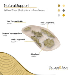 Natural Foot Orthotics narrow design fits heels and dress shoes for discreet comfort.