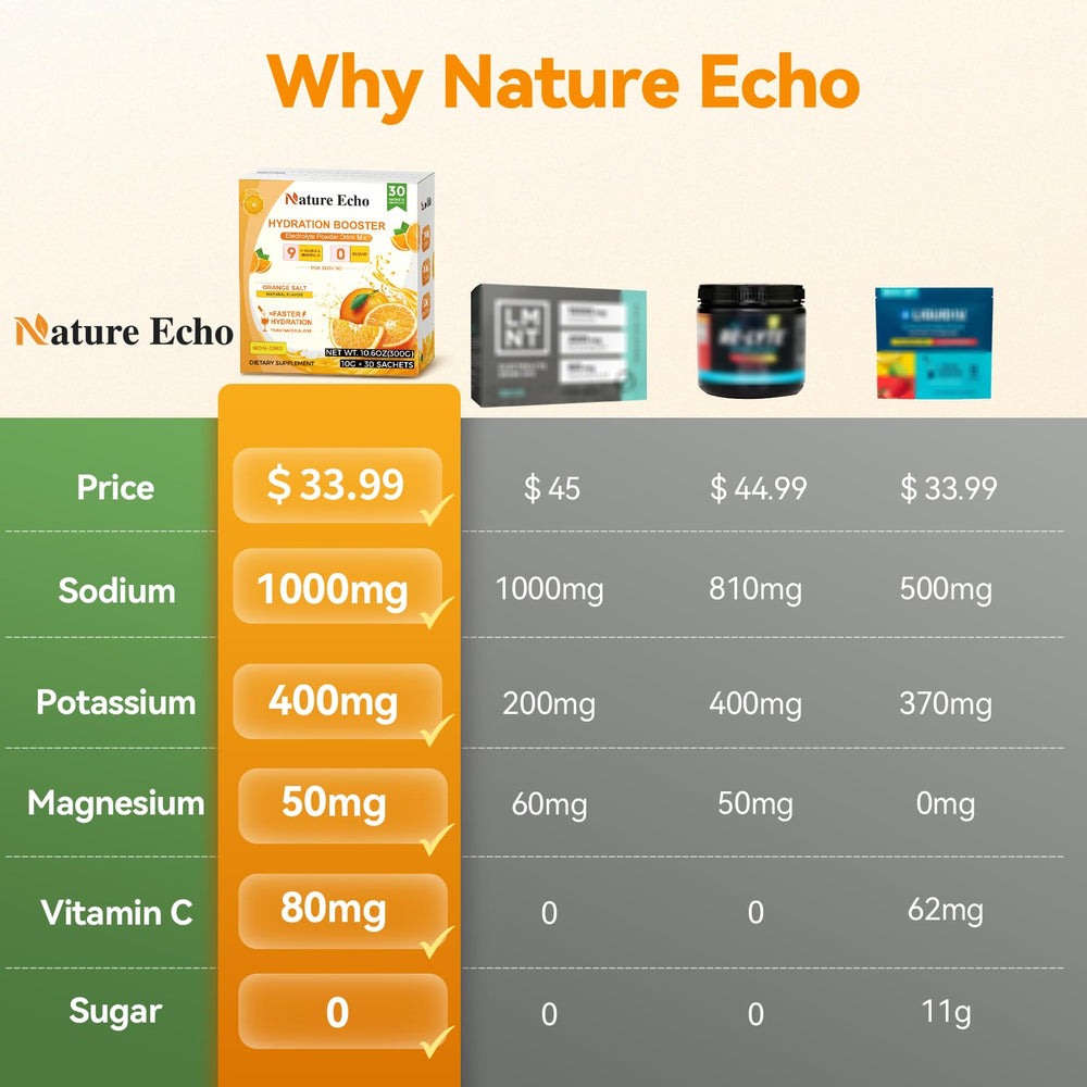Nature Echo product manufactured in NSF-GMP certified facilities with third-party testing.
