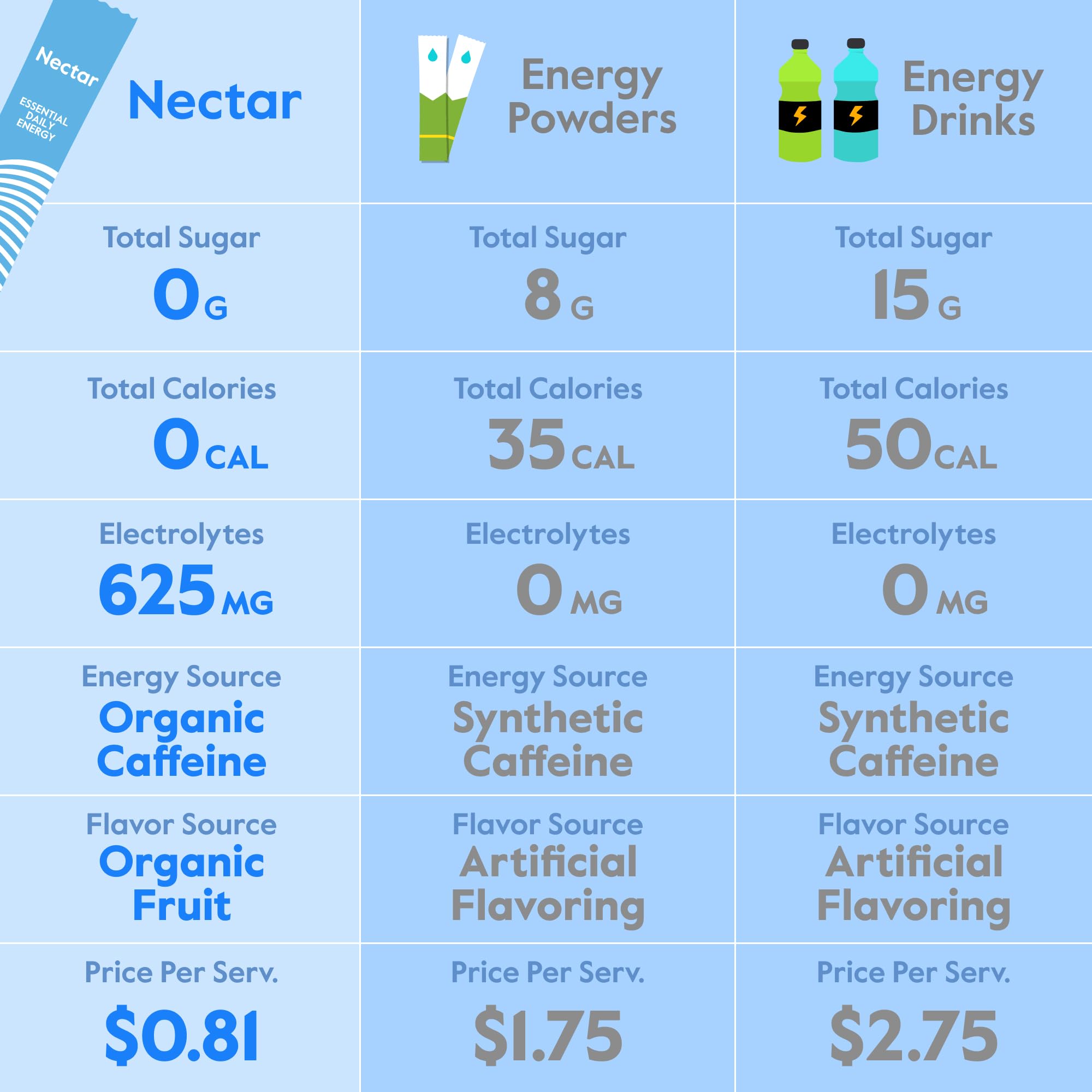 Nectar Energy Booster dissolving powder in water delivers clean energy without sugar