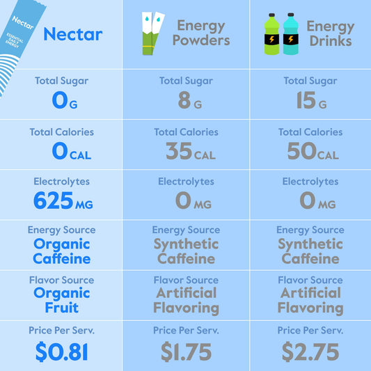 Nectar Energy Booster lemon packets poured into a glass for immediate hydration