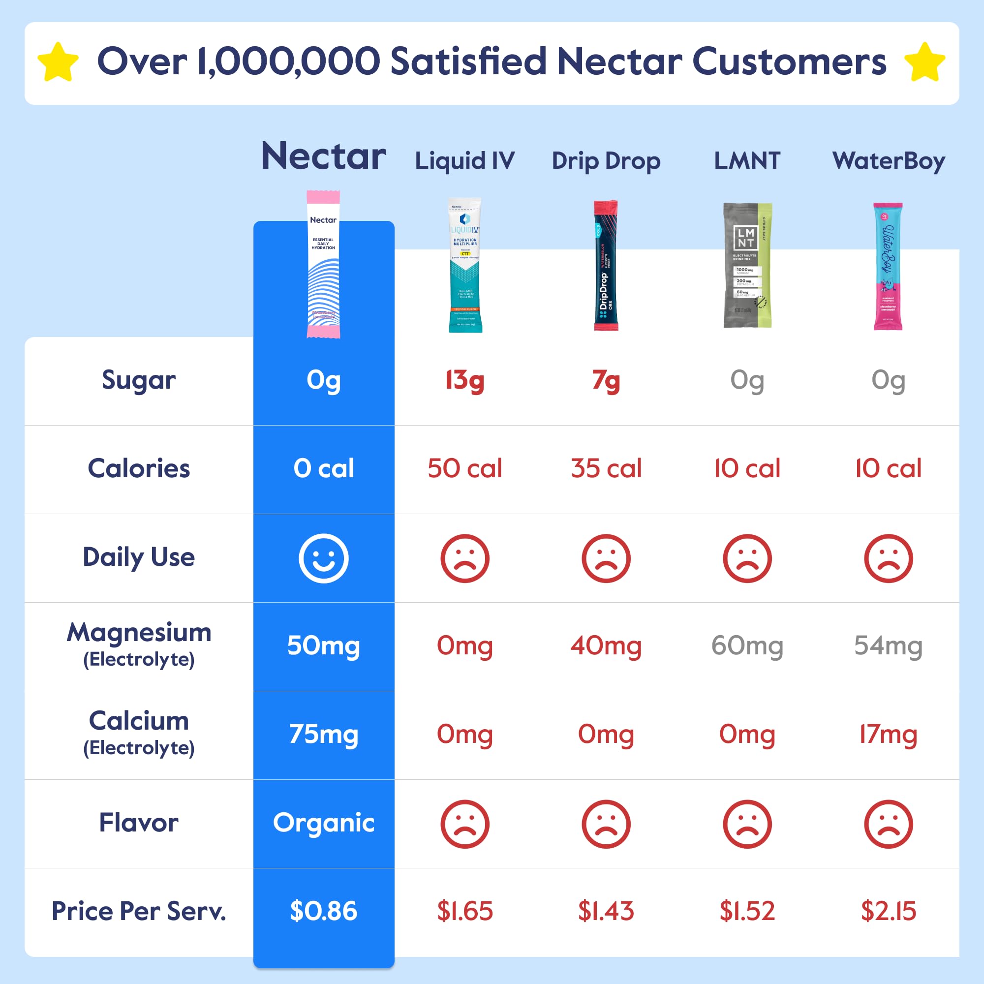 Nectar organic fruit flavor notes highlight natural watermelon taste with no sugar.
