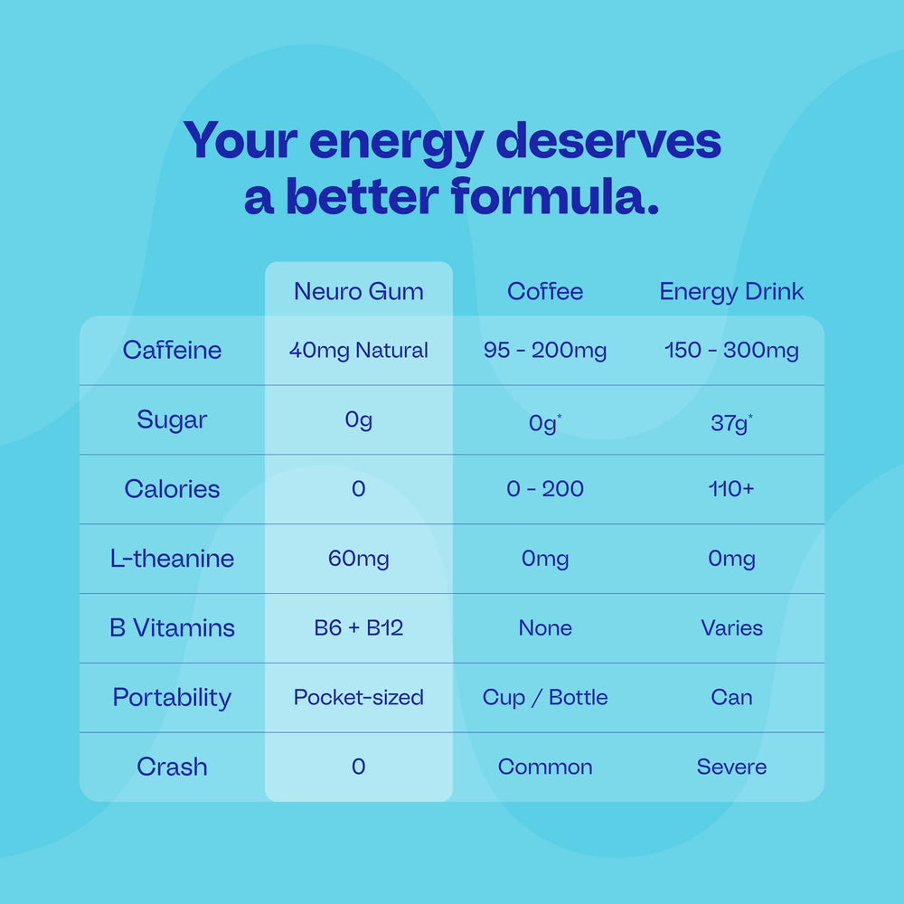 Neuro Energy Ingredients Diagram highlights caffeine L-Theanine and B vitamins