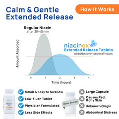 Niacinex extended-release-tablet displays a 6-8 hour delivery profile