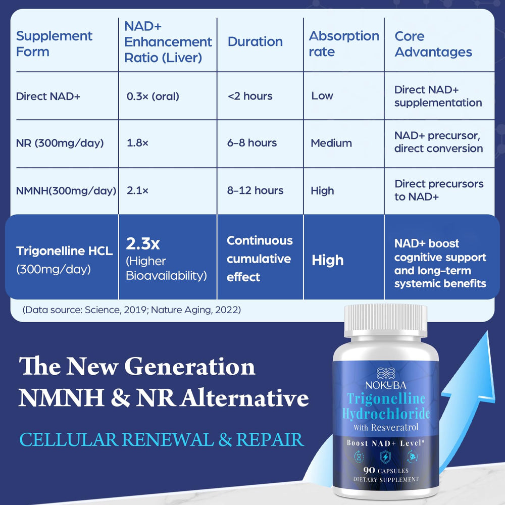Nokuba trigonelline HCL 500mg capsules highlighting NMNH alternative option