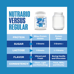 NutraBio Clear Whey Blue Raspberry shaker demonstrates foam-free, smooth performance