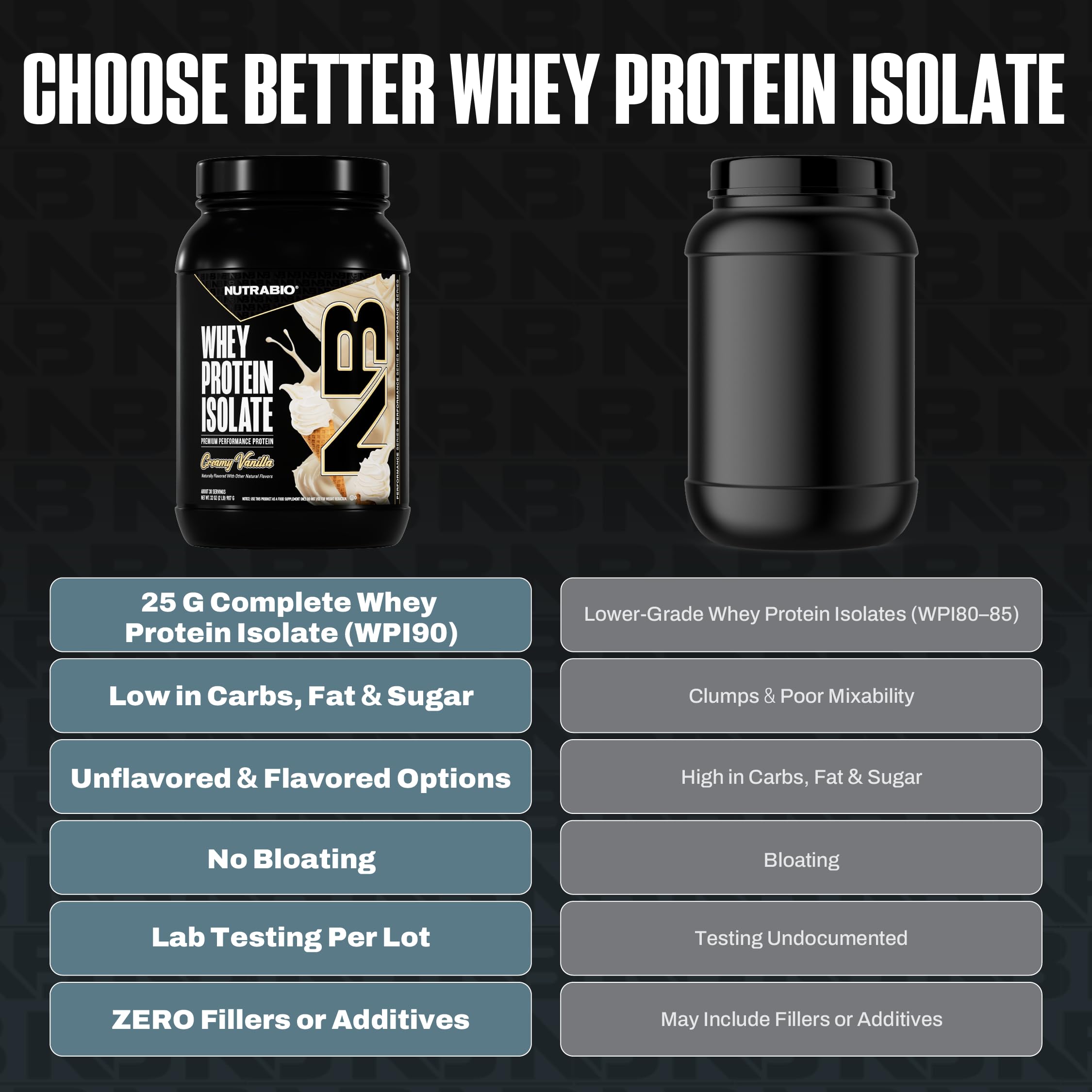 Close-up of NutraBio whey protein isolate nutrition label highlighting low carbs