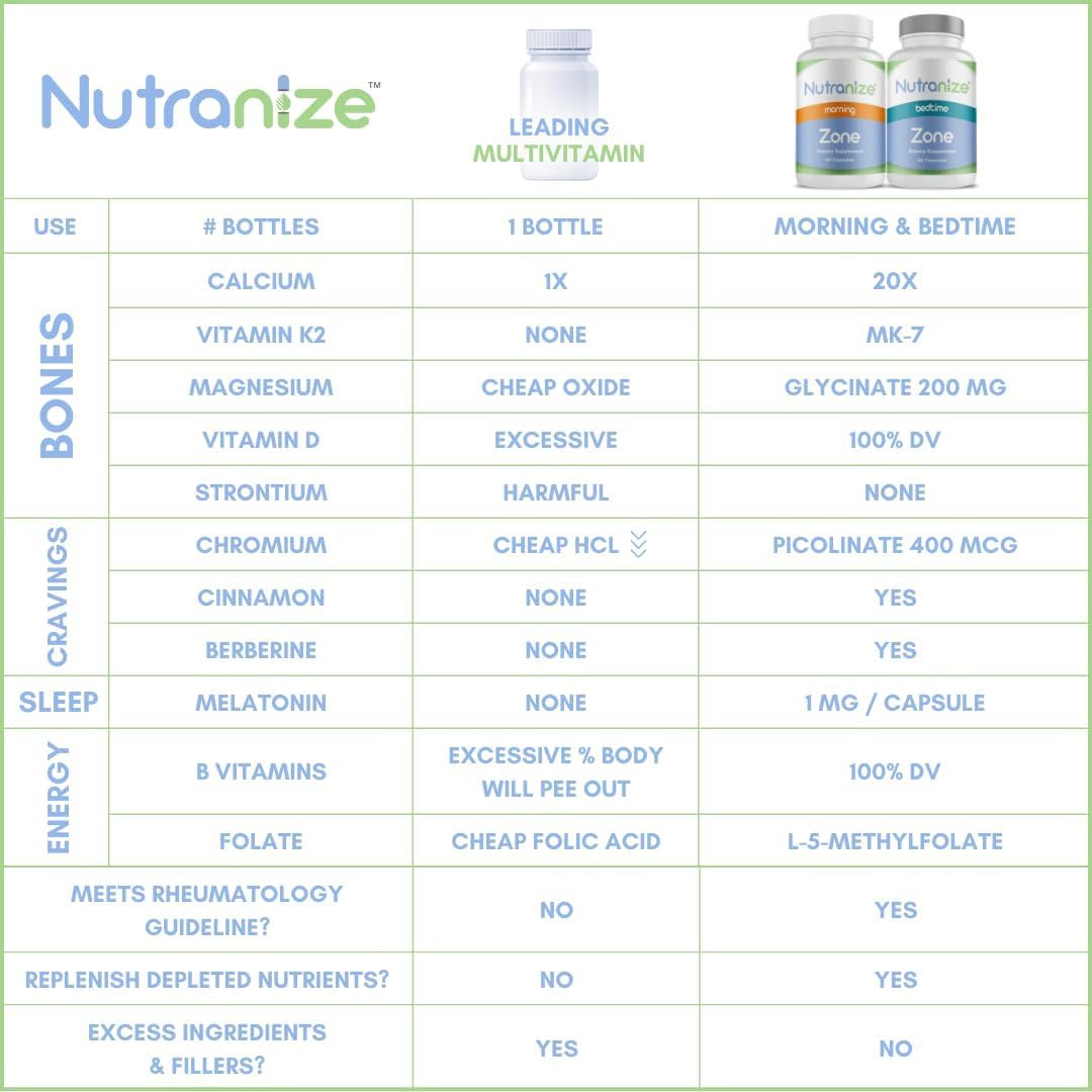 Nutranize Zone bone-support blend with calcium, D3, and K2 MK-7.