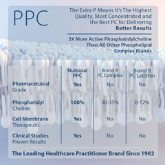 Nutrasal PhosChol organic MCT-based formula supports easy mixing.