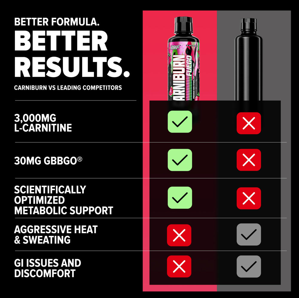 Nutrex Carniburn ingredient icons showing GBBGO benefits.