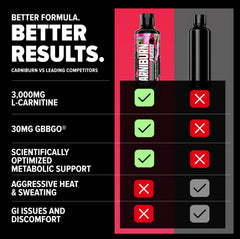 Nutrex Carniburn ingredient icons showing GBBGO benefits.