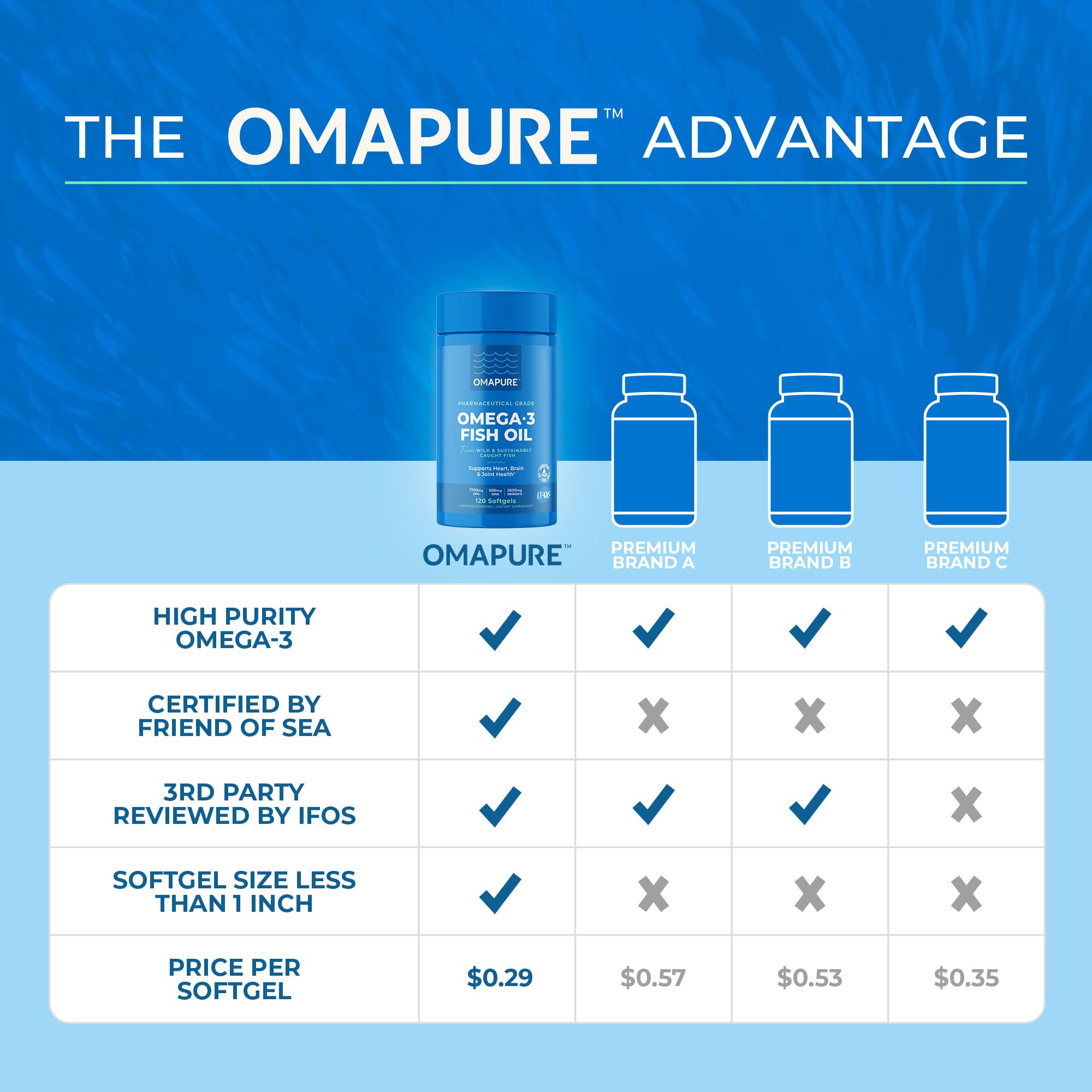 OMAPURE Lemon flavor reduces fishy aftertaste during routine use.
