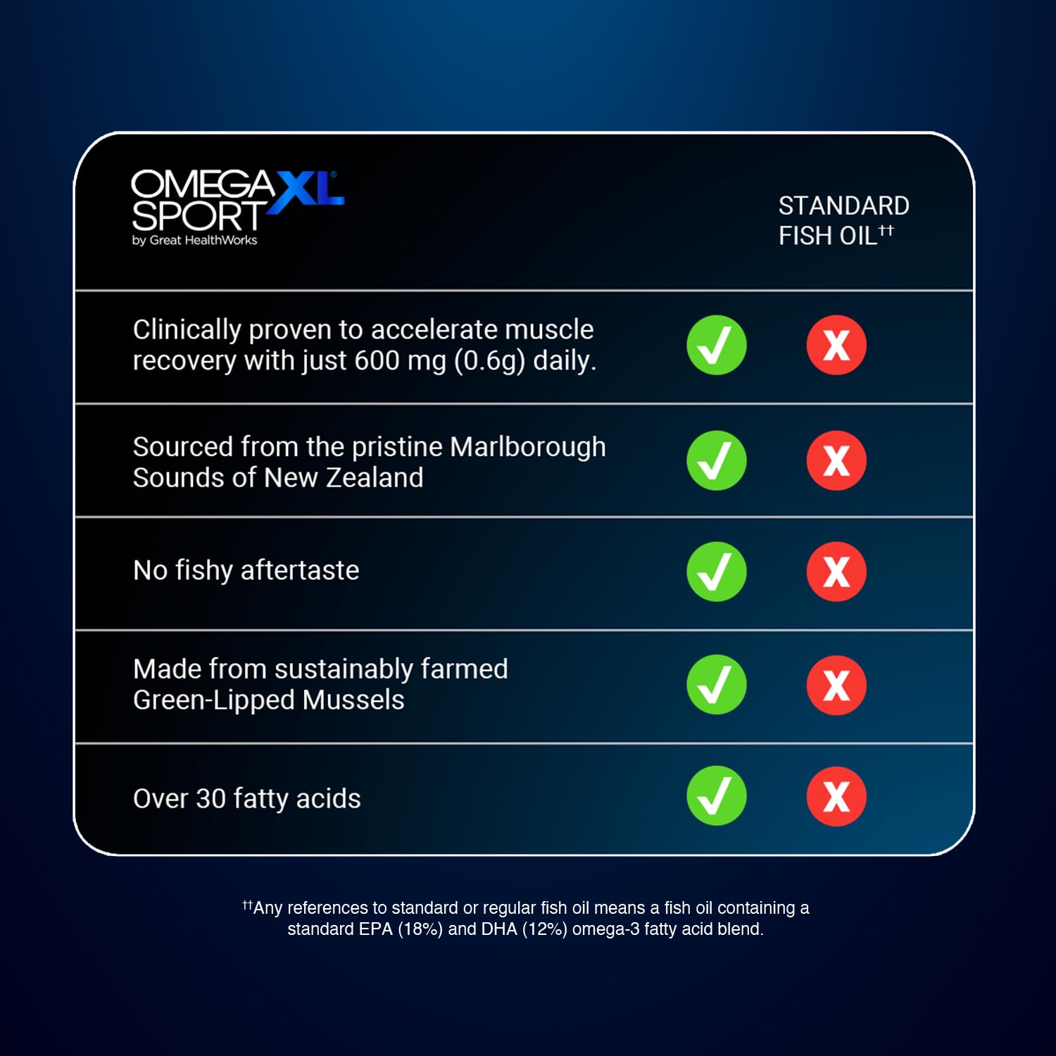 OmegaXL Sport softgels close-up showing easy-to-swallow capsules for daily recovery support