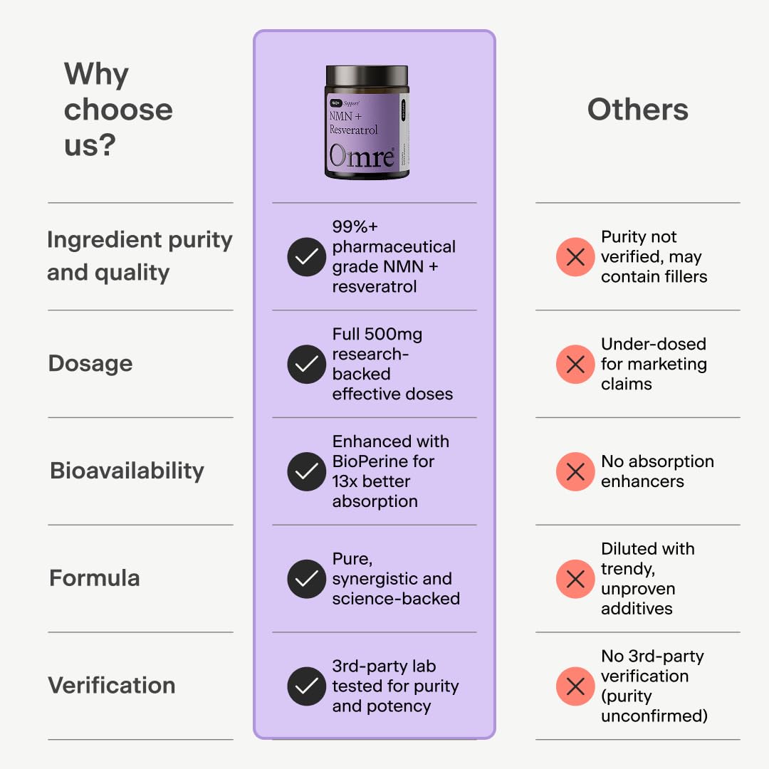 OMRE NMN + Resveratrol GMP facility badge highlighting strict production