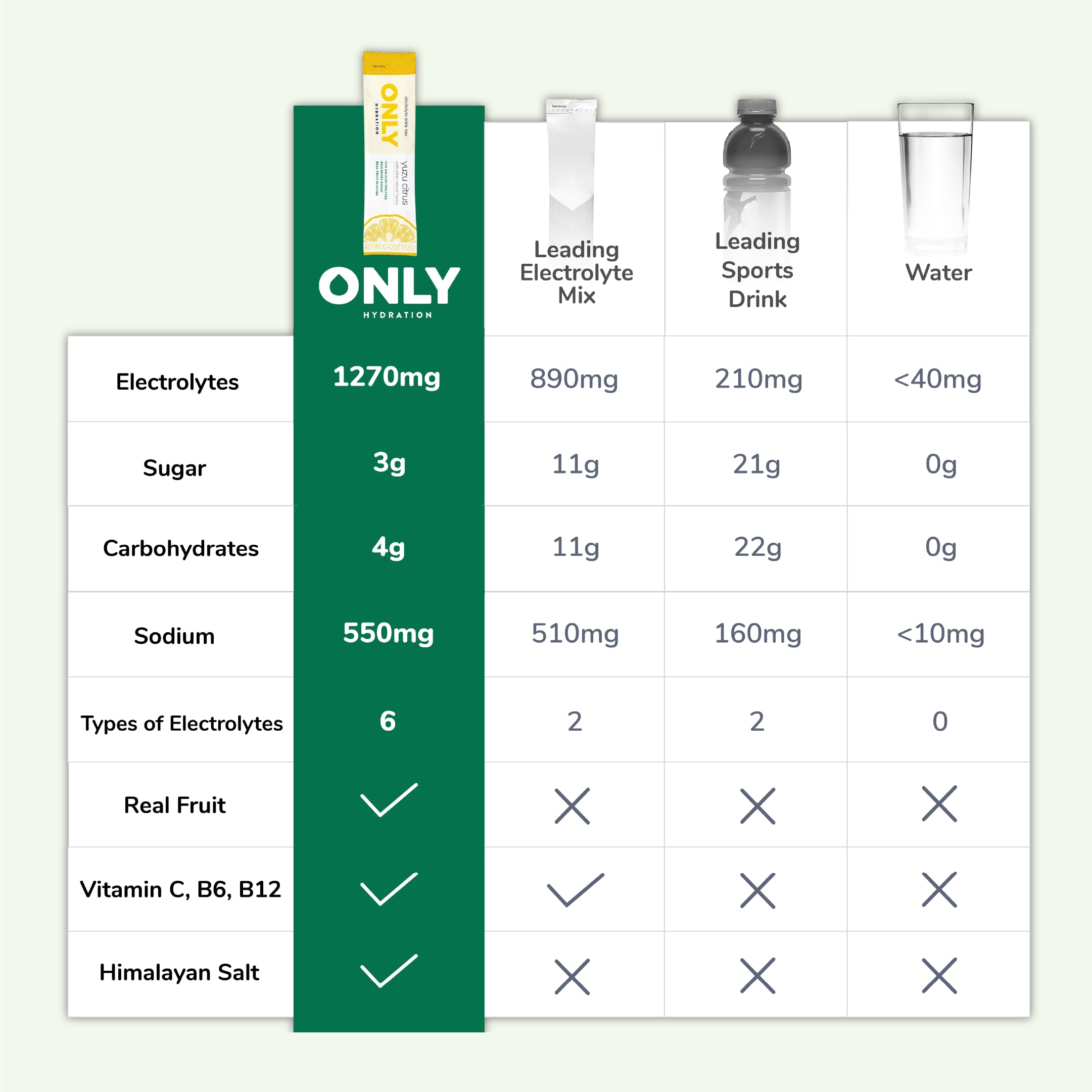 ONLY Hydration Clean ingredient formula with no artificial flavors or colors.