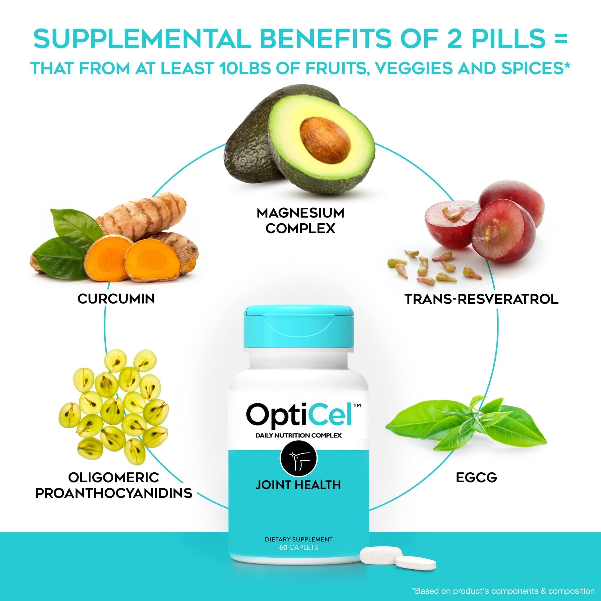Graphic of OptiCel Joint Health ingredients emphasizing natural actives.