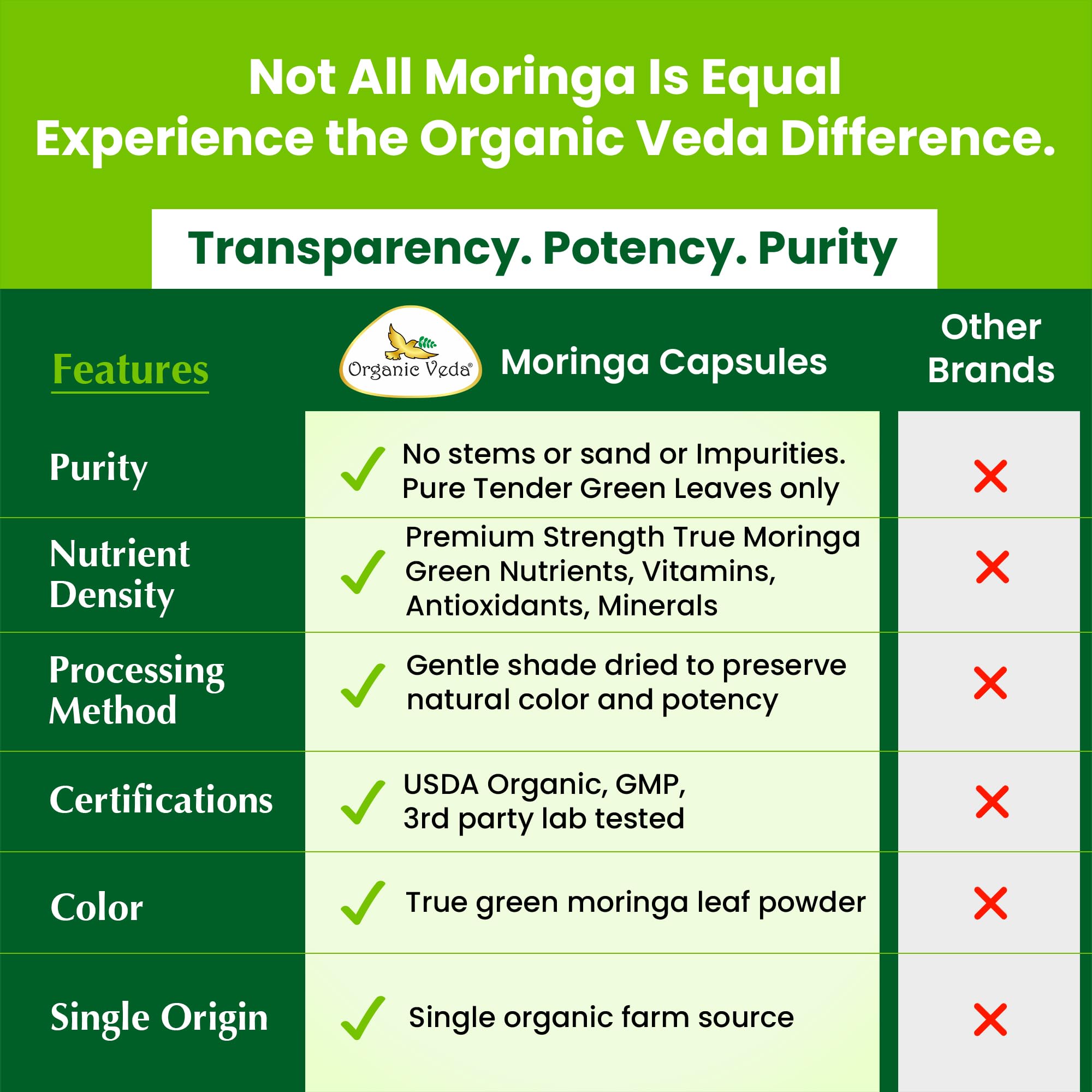 Organic Veda Moringa capsules daily-use reminder emphasizes consistency for routine wellness.