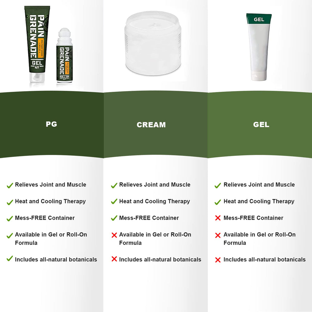 Pain Grenade roll-on gel warm-cool formula delivers soothing relief on contact.