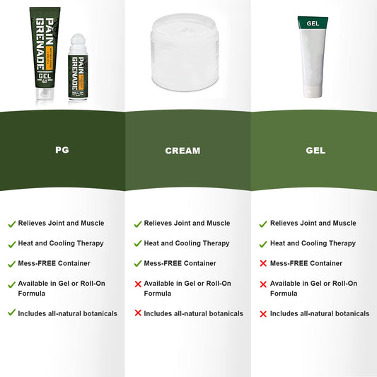 Pain Grenade roll-on gel warm-cool formula delivers soothing relief on contact.