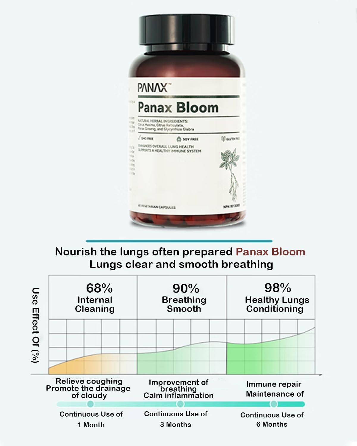 Panax Bloom Daily Breathing herbal extracts highlight natural ingredients for airway wellness.