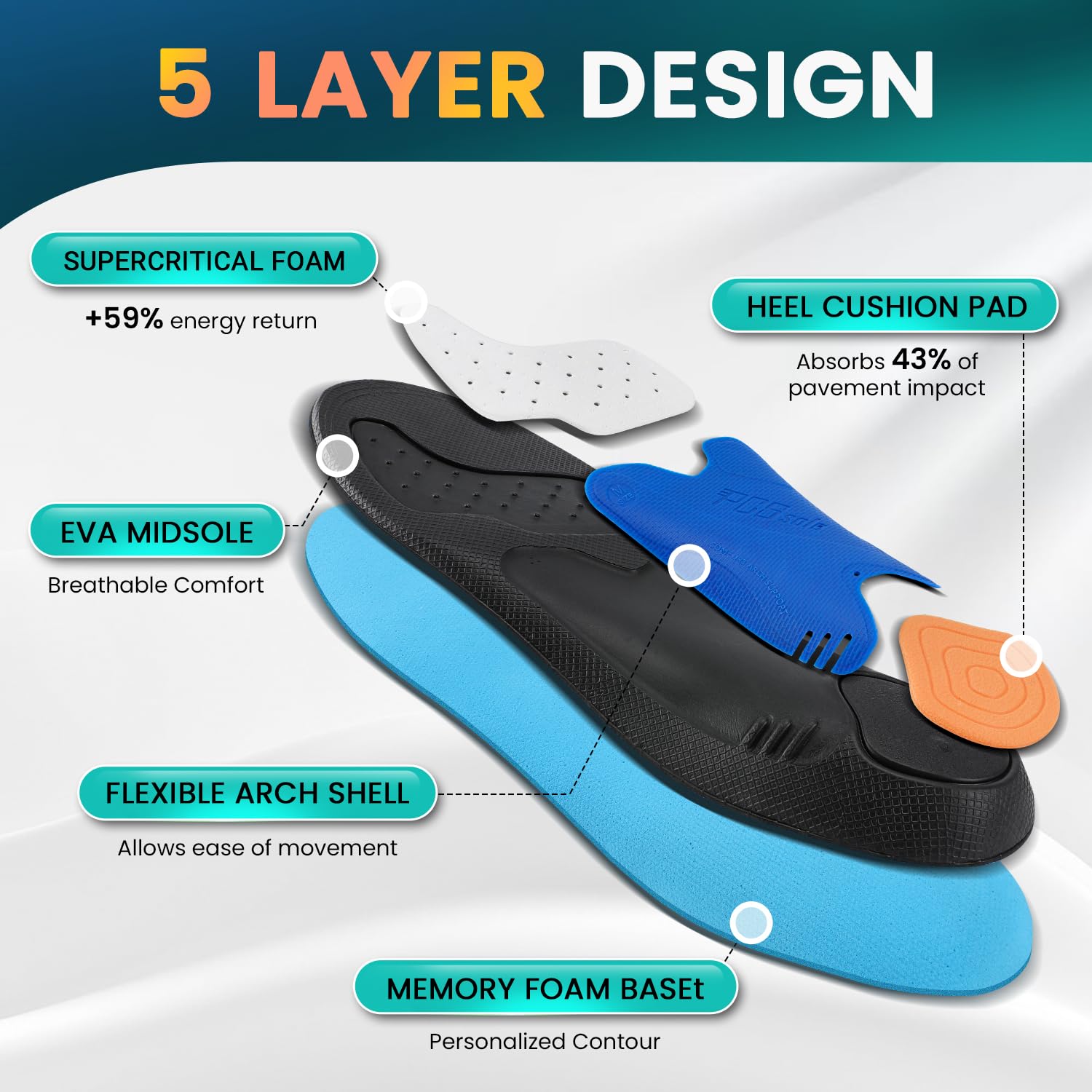 PCSsole Comfort Running Insole designed for flat feet distributes weight evenly