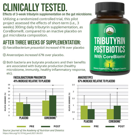 Peak Performance CoreBiome Tributyrin capsules close-up shows easy daily usage for digestive wellness.