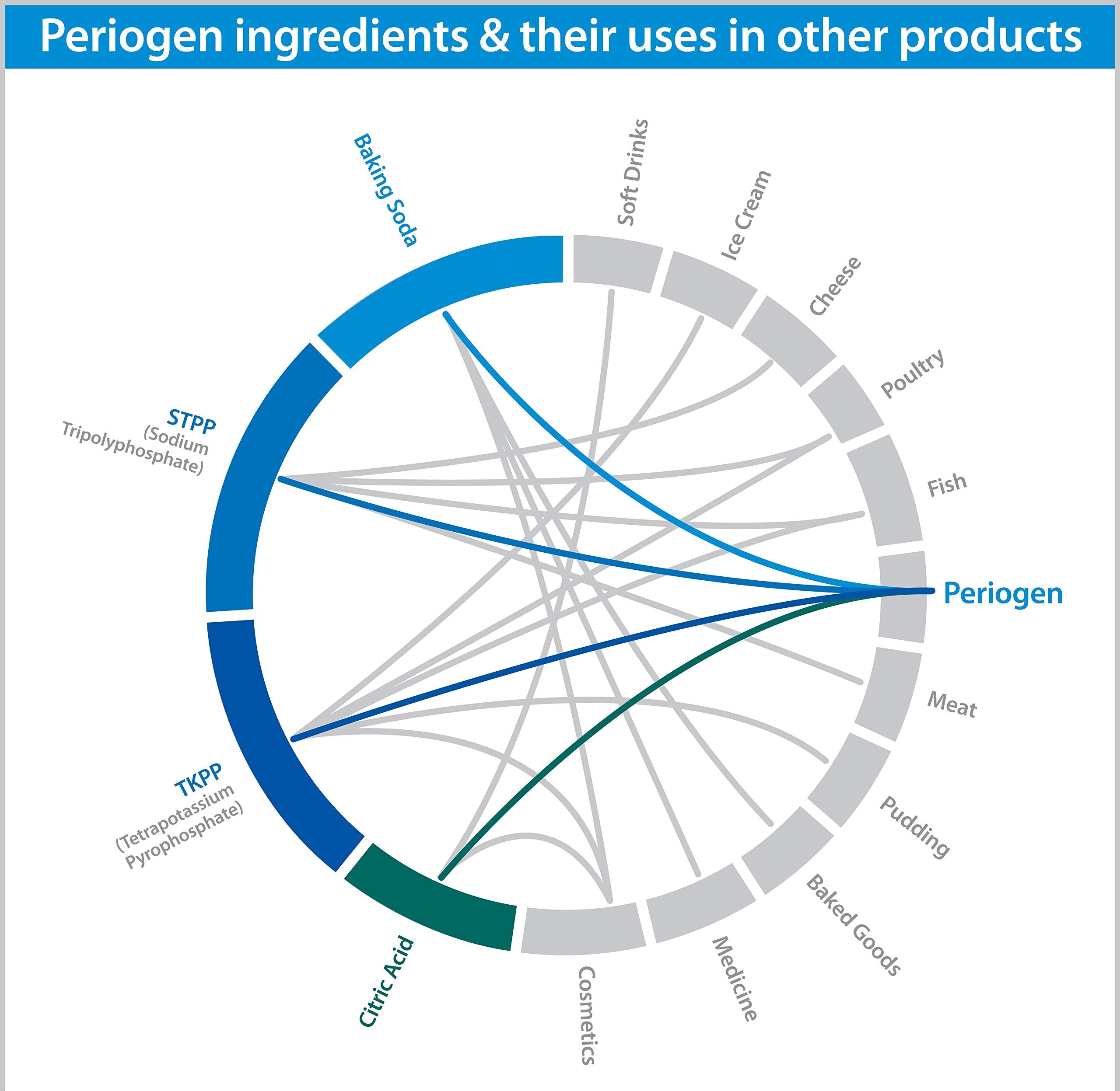 Periogen rinse supporting implants and bridges for long-term cleanliness