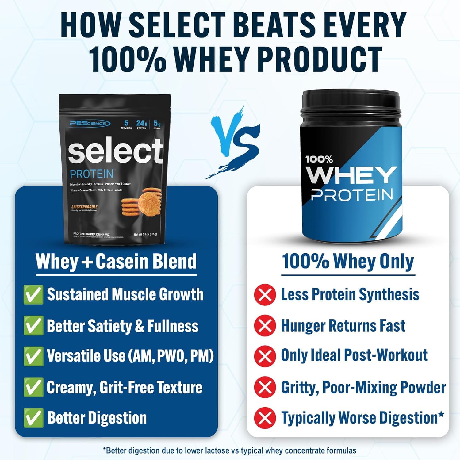 PEScience Select Protein 40 servings bulk pack highlights long-term supplementation potential.