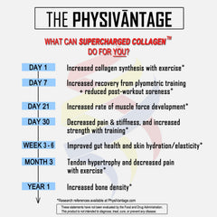 Physiovantage vitamin C and BCAAs boost collagen synthesis and protein balance.