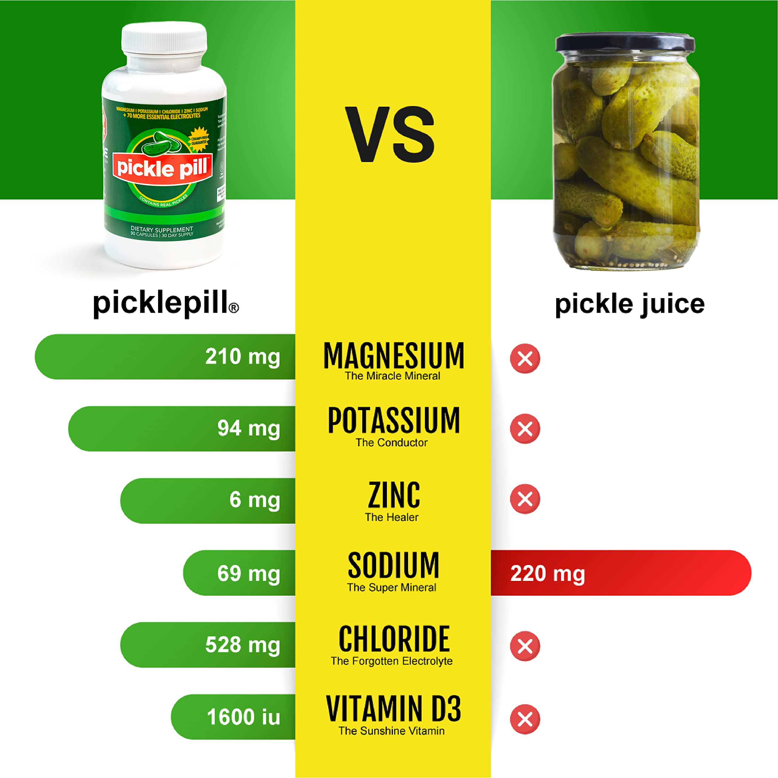 PicklePill capsules for night-time cramps and restful sleep.