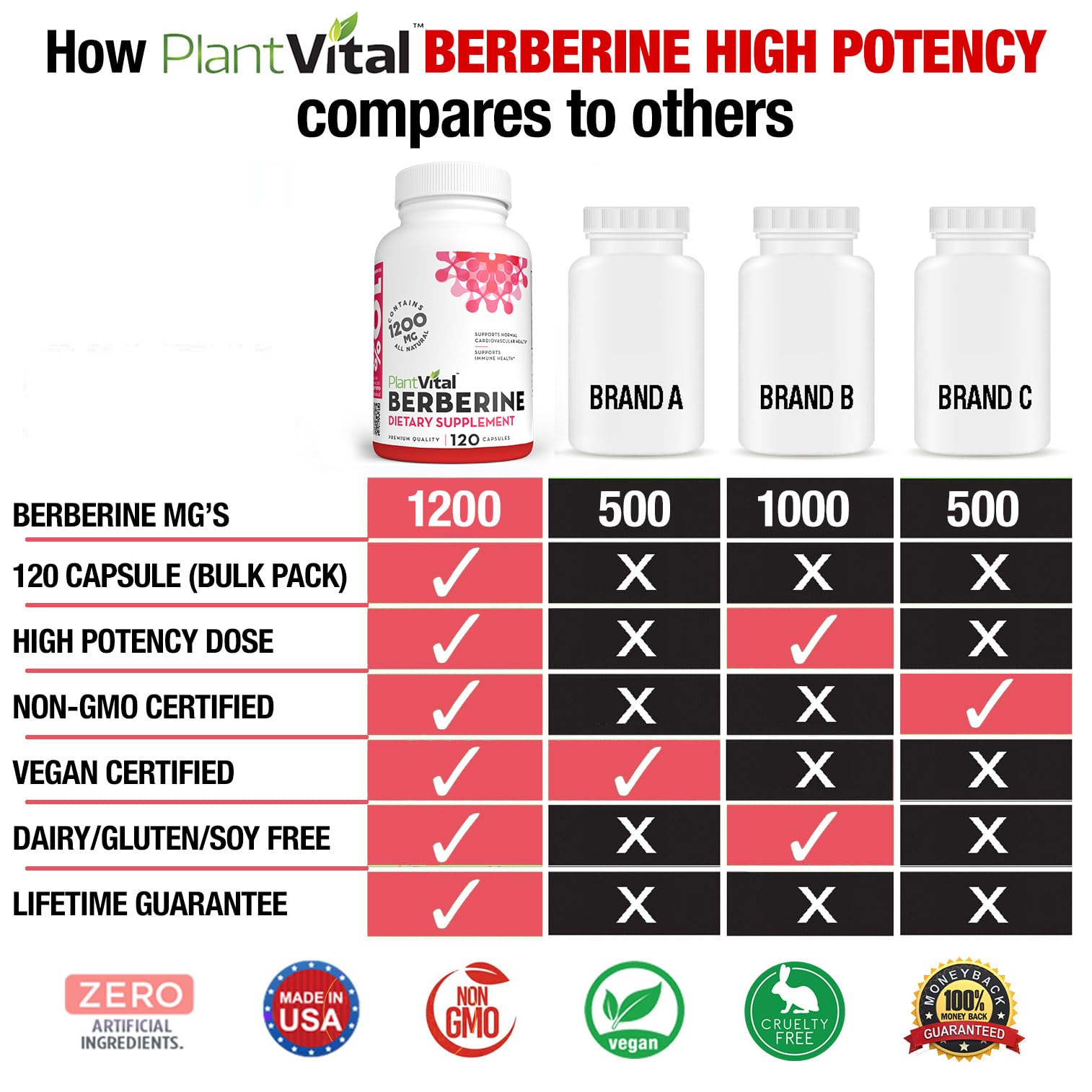 Amber bottle of PlantVital Berberine conveys premium USA-made quality.