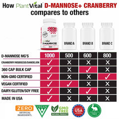Plantvital D Mannose capsules with hibiscus; convenient daily urinary support.