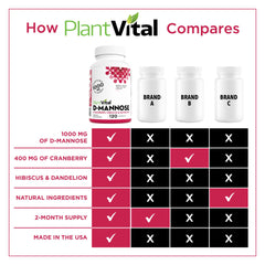 Plantvital D Mannose capsules packaging box front emphasizes high potency.
