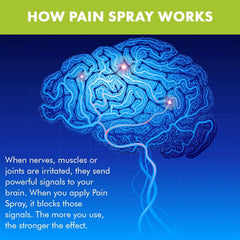 Premiere's Pain Spray applies smoothly to affected areas with a refreshing aroma.