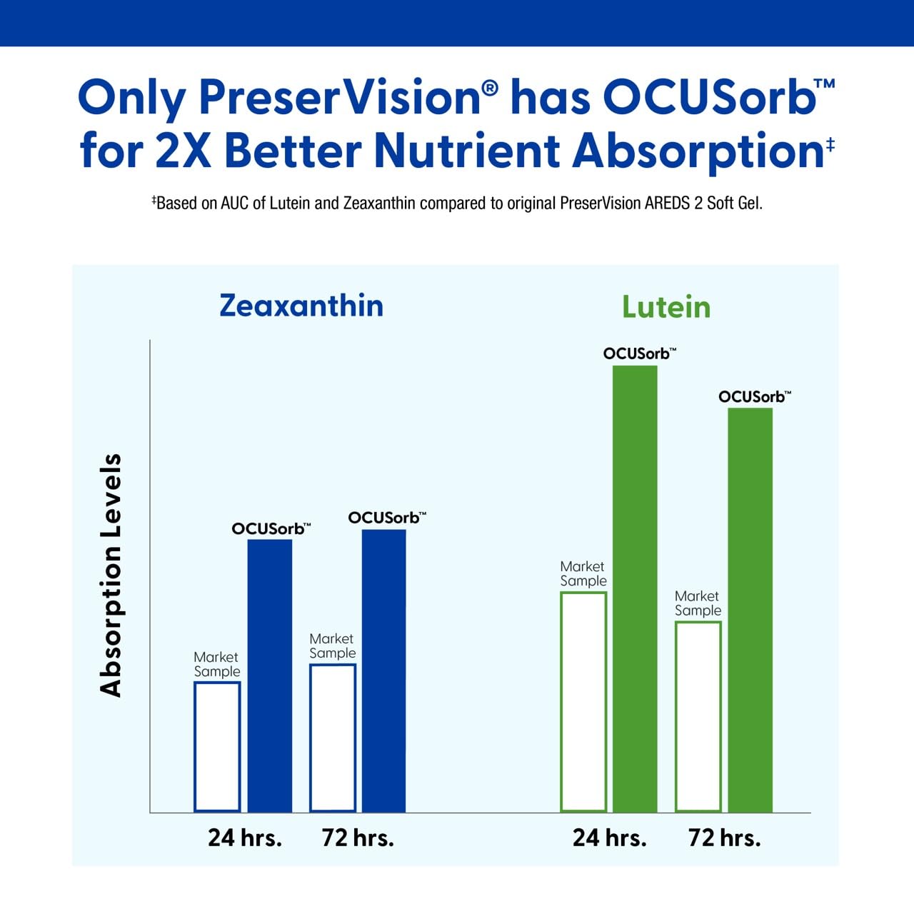 PreserVision AREDS2 daily-use bottle showing two softgels per day.